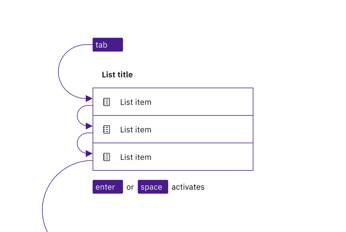 The user tabs to each row of a clickable contained list.